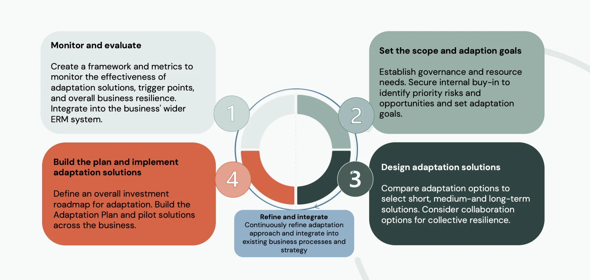 image Resilience and adaptation Approach